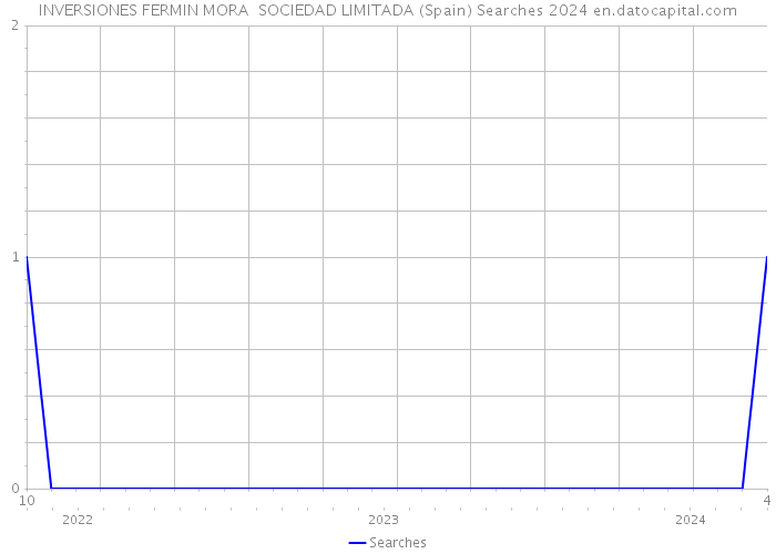 INVERSIONES FERMIN MORA SOCIEDAD LIMITADA (Spain) Searches 2024 