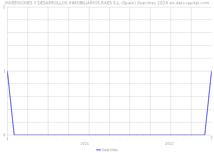 INVERSIONES Y DESARROLLOS INMOBILIARIOS RAES S.L. (Spain) Searches 2024 