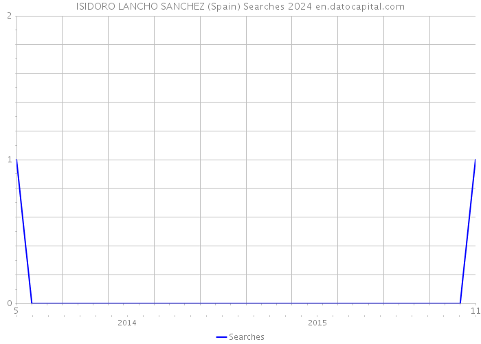 ISIDORO LANCHO SANCHEZ (Spain) Searches 2024 