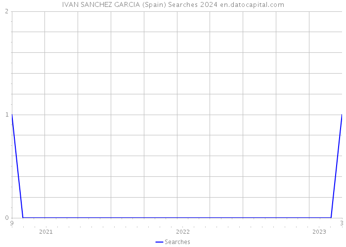 IVAN SANCHEZ GARCIA (Spain) Searches 2024 