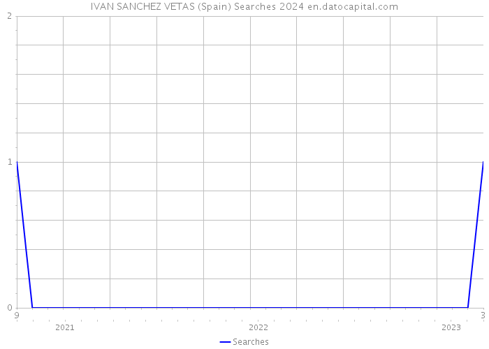 IVAN SANCHEZ VETAS (Spain) Searches 2024 