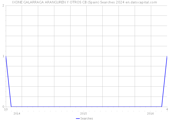 IXONE GALARRAGA ARANGUREN Y OTROS CB (Spain) Searches 2024 