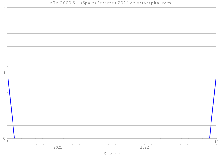 JARA 2000 S.L. (Spain) Searches 2024 