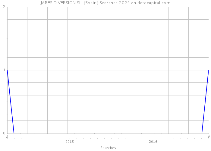 JARES DIVERSION SL. (Spain) Searches 2024 