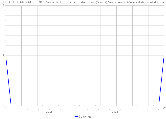 JDF AUDIT AND ADVISORY Sociedad Limitada Profesional (Spain) Searches 2024 