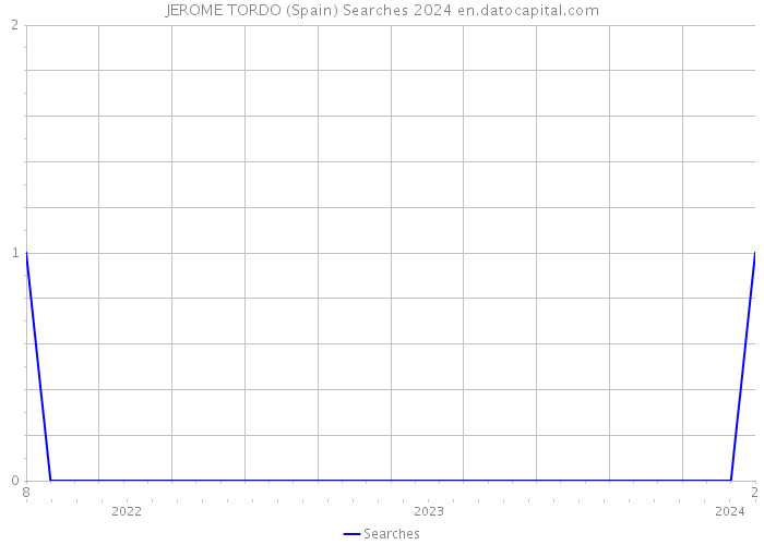 JEROME TORDO (Spain) Searches 2024 