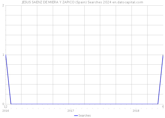 JESUS SAENZ DE MIERA Y ZAPICO (Spain) Searches 2024 