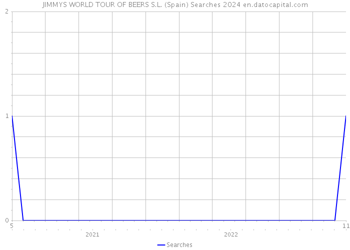 JIMMYS WORLD TOUR OF BEERS S.L. (Spain) Searches 2024 