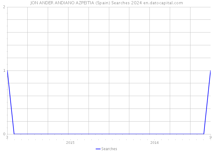 JON ANDER ANDIANO AZPEITIA (Spain) Searches 2024 