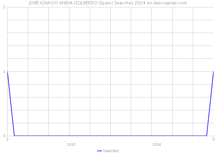 JOSE IGNACIO ANDIA IZQUIERDO (Spain) Searches 2024 