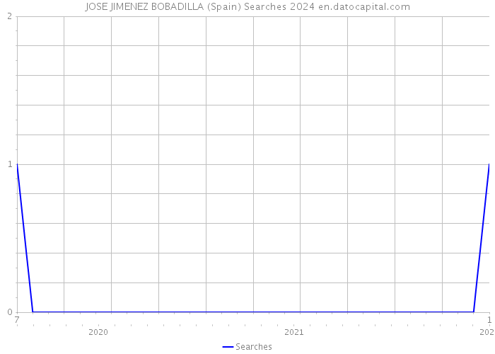 JOSE JIMENEZ BOBADILLA (Spain) Searches 2024 