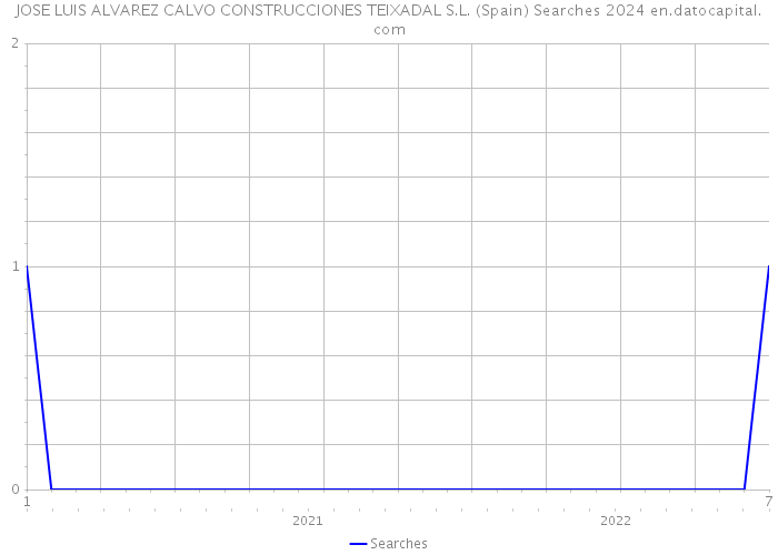 JOSE LUIS ALVAREZ CALVO CONSTRUCCIONES TEIXADAL S.L. (Spain) Searches 2024 