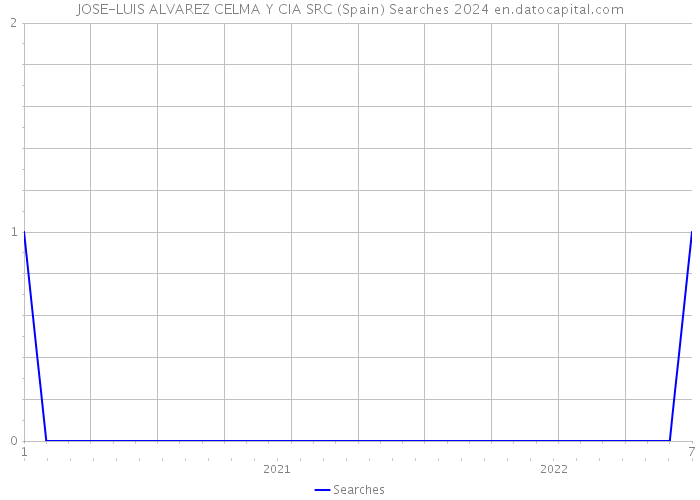 JOSE-LUIS ALVAREZ CELMA Y CIA SRC (Spain) Searches 2024 