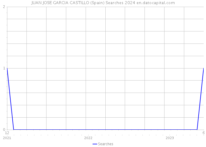 JUAN JOSE GARCIA CASTILLO (Spain) Searches 2024 