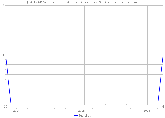 JUAN ZARZA GOYENECHEA (Spain) Searches 2024 