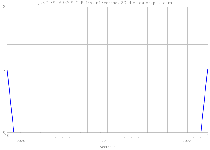 JUNGLES PARKS S. C. P. (Spain) Searches 2024 