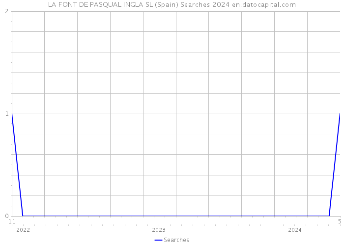 LA FONT DE PASQUAL INGLA SL (Spain) Searches 2024 