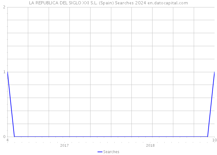 LA REPUBLICA DEL SIGLO XXI S.L. (Spain) Searches 2024 