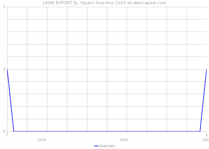 LANIK EXPORT SL. (Spain) Searches 2024 