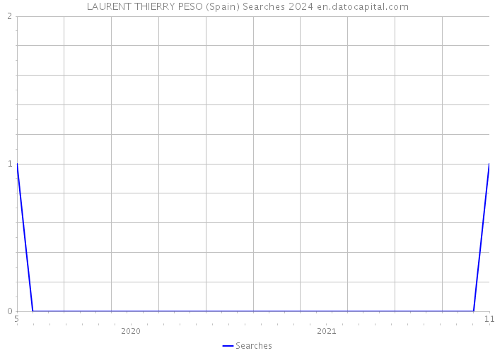 LAURENT THIERRY PESO (Spain) Searches 2024 