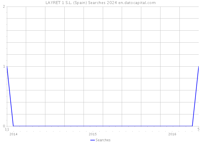 LAYRET 1 S.L. (Spain) Searches 2024 