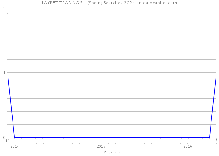 LAYRET TRADING SL. (Spain) Searches 2024 