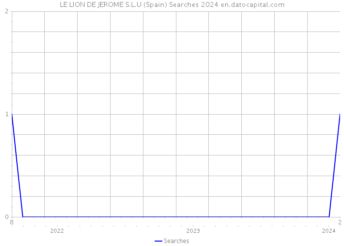 LE LION DE JEROME S.L.U (Spain) Searches 2024 
