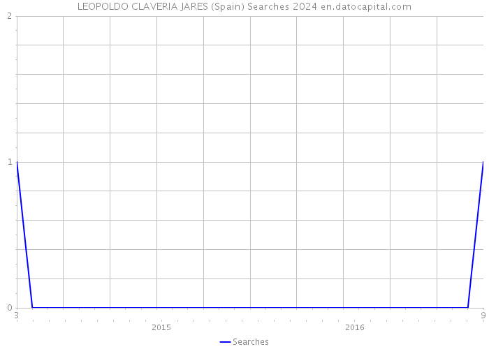 LEOPOLDO CLAVERIA JARES (Spain) Searches 2024 
