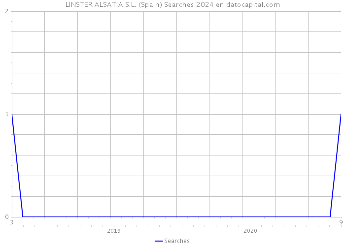 LINSTER ALSATIA S.L. (Spain) Searches 2024 