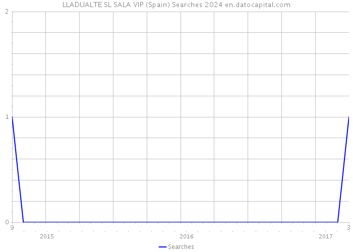LLADUALTE SL SALA VIP (Spain) Searches 2024 
