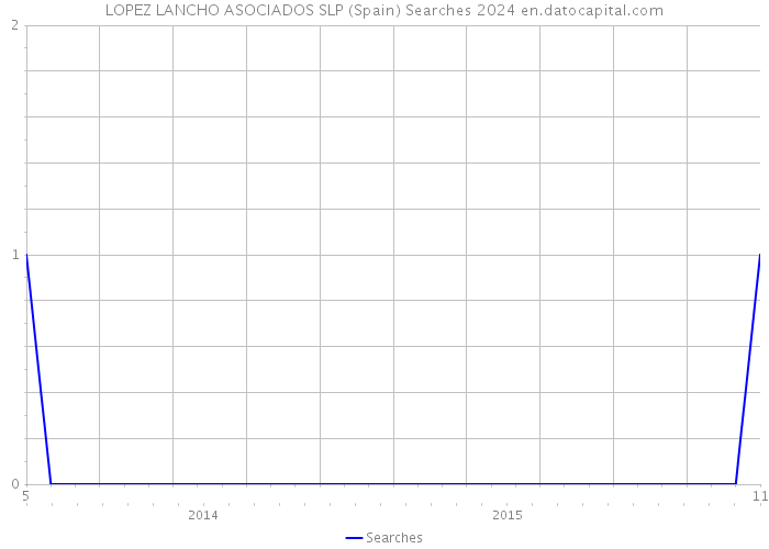 LOPEZ LANCHO ASOCIADOS SLP (Spain) Searches 2024 
