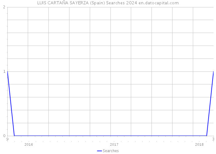 LUIS CARTAÑA SAYERZA (Spain) Searches 2024 