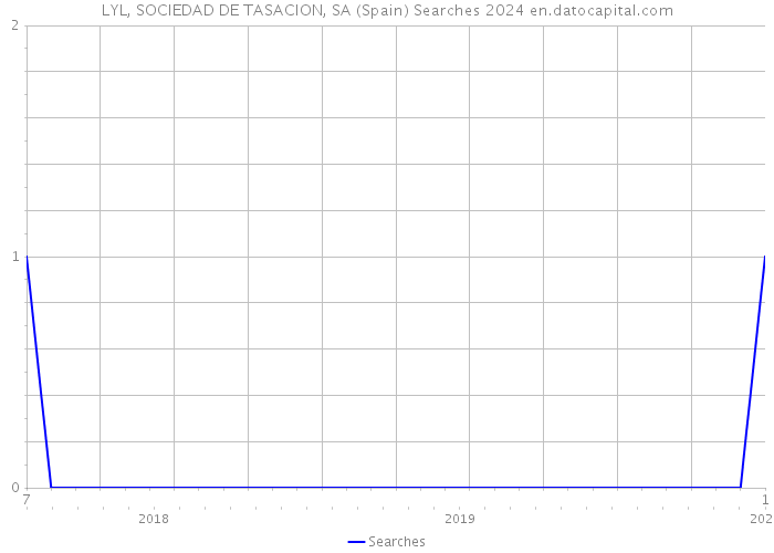 LYL, SOCIEDAD DE TASACION, SA (Spain) Searches 2024 