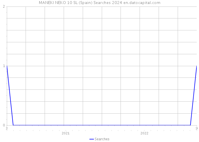 MANEKI NEKO 10 SL (Spain) Searches 2024 