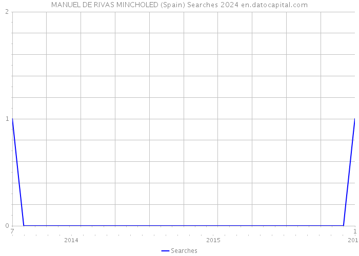 MANUEL DE RIVAS MINCHOLED (Spain) Searches 2024 