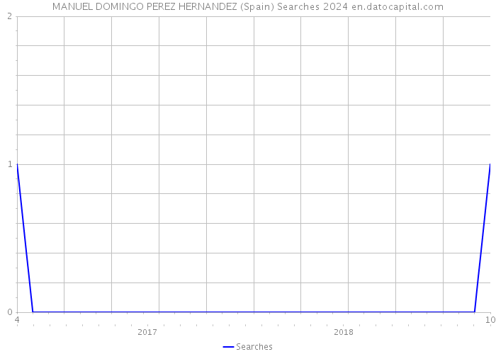 MANUEL DOMINGO PEREZ HERNANDEZ (Spain) Searches 2024 