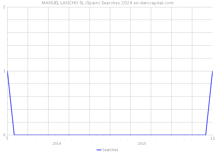 MANUEL LANCHO SL (Spain) Searches 2024 