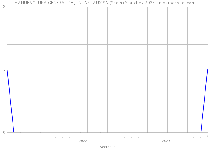 MANUFACTURA GENERAL DE JUNTAS LAUX SA (Spain) Searches 2024 