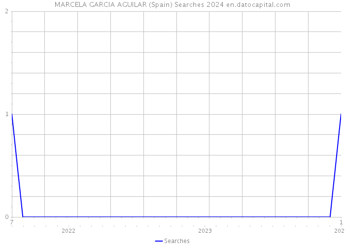 MARCELA GARCIA AGUILAR (Spain) Searches 2024 