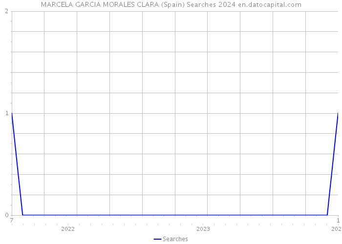 MARCELA GARCIA MORALES CLARA (Spain) Searches 2024 