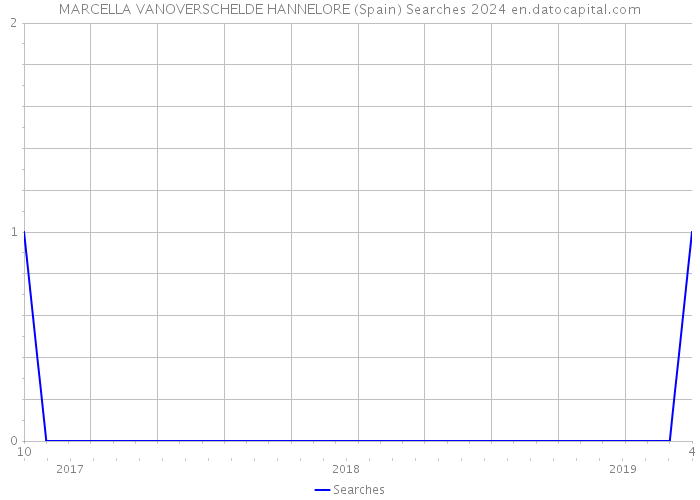 MARCELLA VANOVERSCHELDE HANNELORE (Spain) Searches 2024 