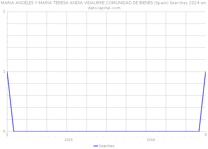 MARIA ANGELES Y MARIA TERESA ANDIA VIDAURRE COMUNIDAD DE BIENES (Spain) Searches 2024 