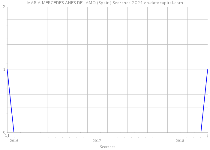 MARIA MERCEDES ANES DEL AMO (Spain) Searches 2024 