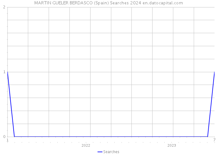 MARTIN GUELER BERDASCO (Spain) Searches 2024 