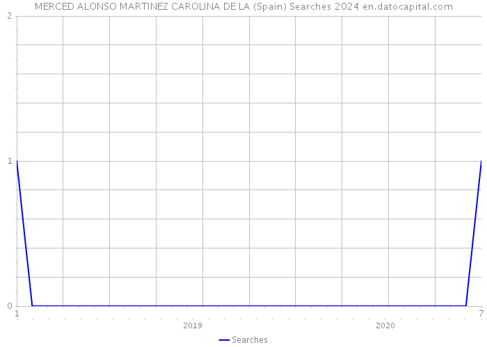 MERCED ALONSO MARTINEZ CAROLINA DE LA (Spain) Searches 2024 