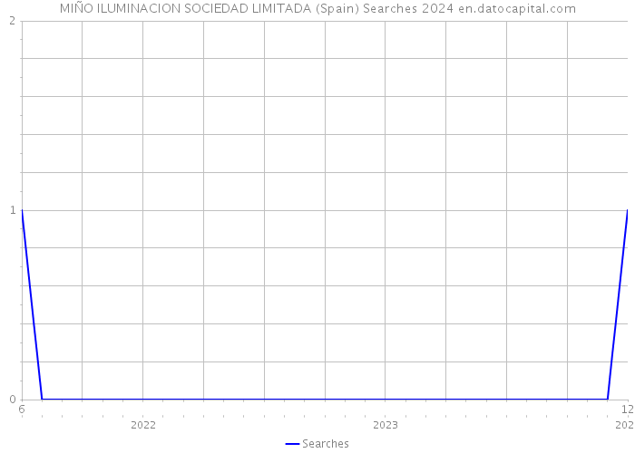 MIÑO ILUMINACION SOCIEDAD LIMITADA (Spain) Searches 2024 
