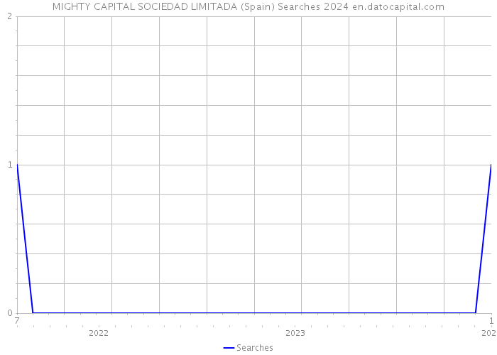MIGHTY CAPITAL SOCIEDAD LIMITADA (Spain) Searches 2024 