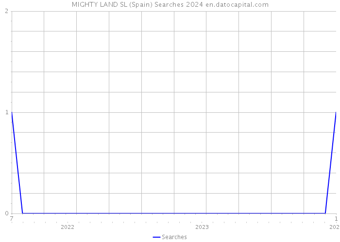 MIGHTY LAND SL (Spain) Searches 2024 