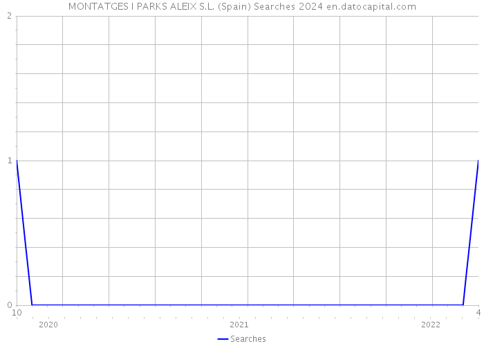 MONTATGES I PARKS ALEIX S.L. (Spain) Searches 2024 