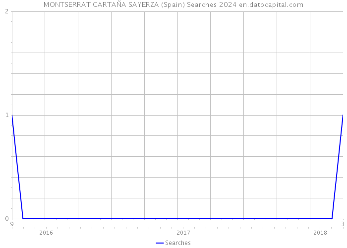MONTSERRAT CARTAÑA SAYERZA (Spain) Searches 2024 